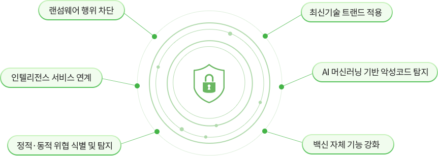 VirusChaser 9.0 Enterprise의 제품 소개 : 네트워크 감시 PC보안, 원클릭 보안시스템, 랜섬웨어대응, 통합보안관리 기능, 실시간 바이러스 검출 그래프, PC성능 최적화