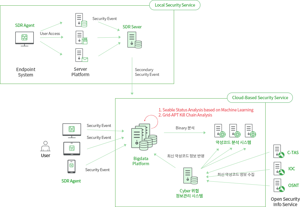 Sentry Inteligence 시스템구성