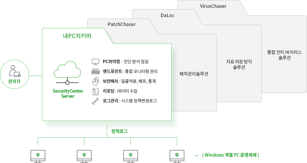 내PC지키미 구성도