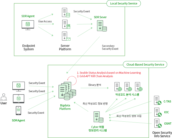 Sentry Inteligence 시스템구성